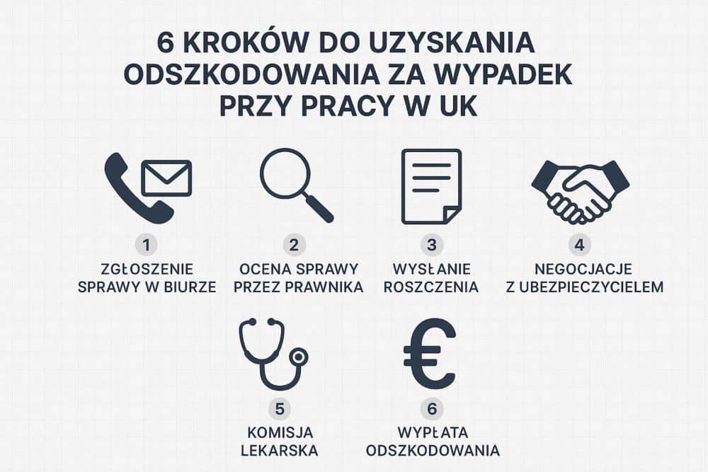Odszkodowania za wypadek przy pracy w UK