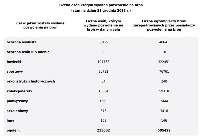 Statystyki pozwoleń na broń?